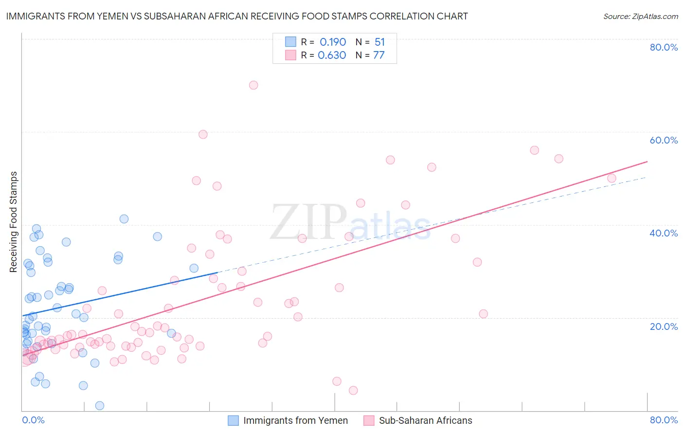 Immigrants from Yemen vs Subsaharan African Receiving Food Stamps