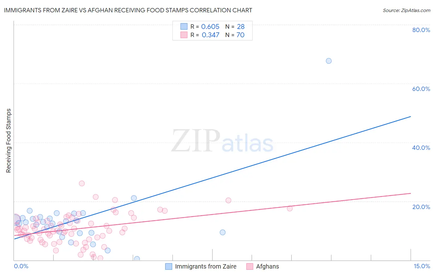 Immigrants from Zaire vs Afghan Receiving Food Stamps
