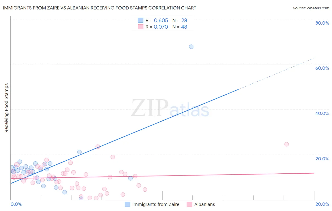 Immigrants from Zaire vs Albanian Receiving Food Stamps