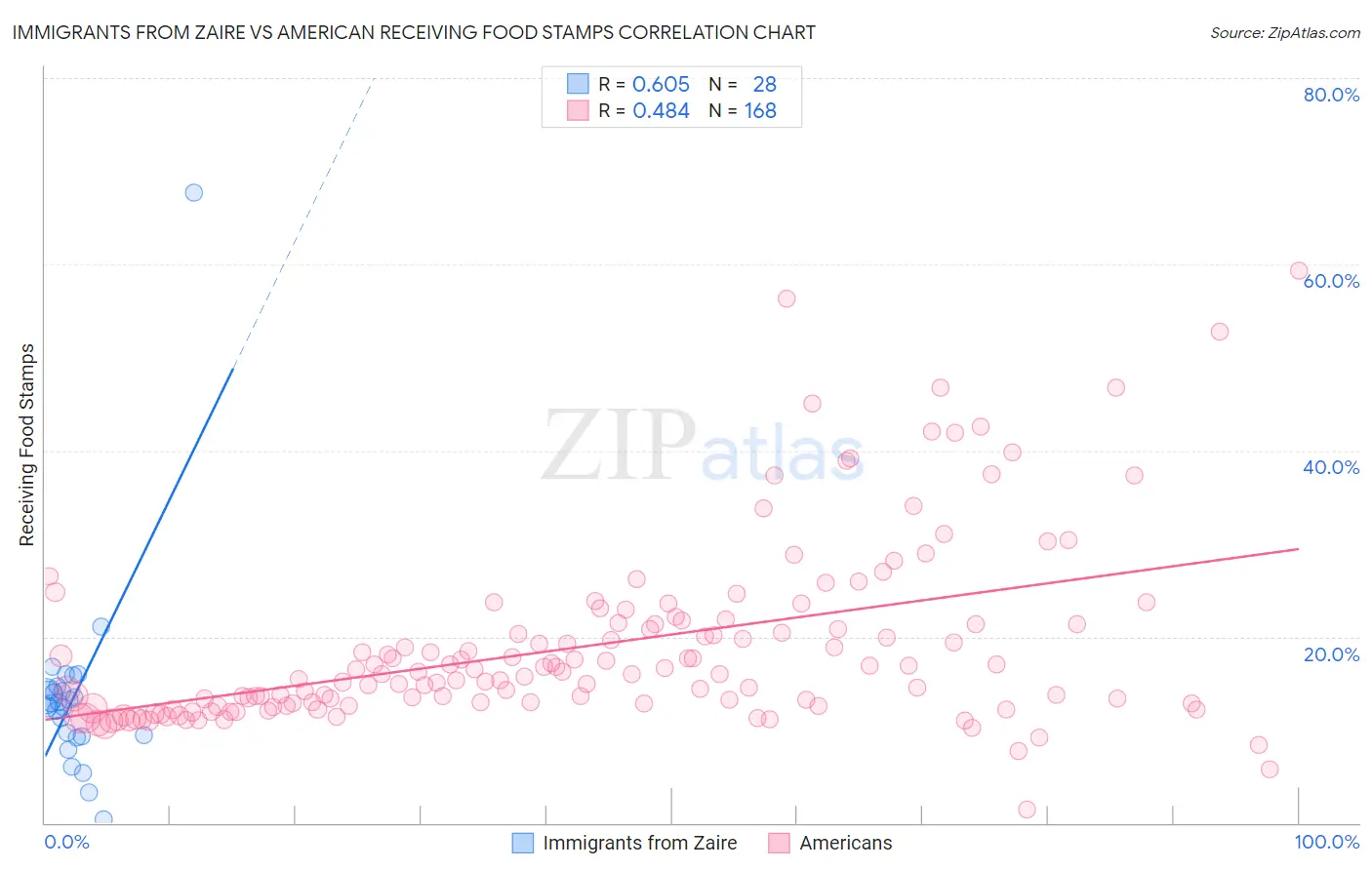 Immigrants from Zaire vs American Receiving Food Stamps