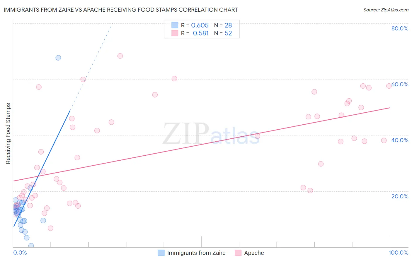 Immigrants from Zaire vs Apache Receiving Food Stamps
