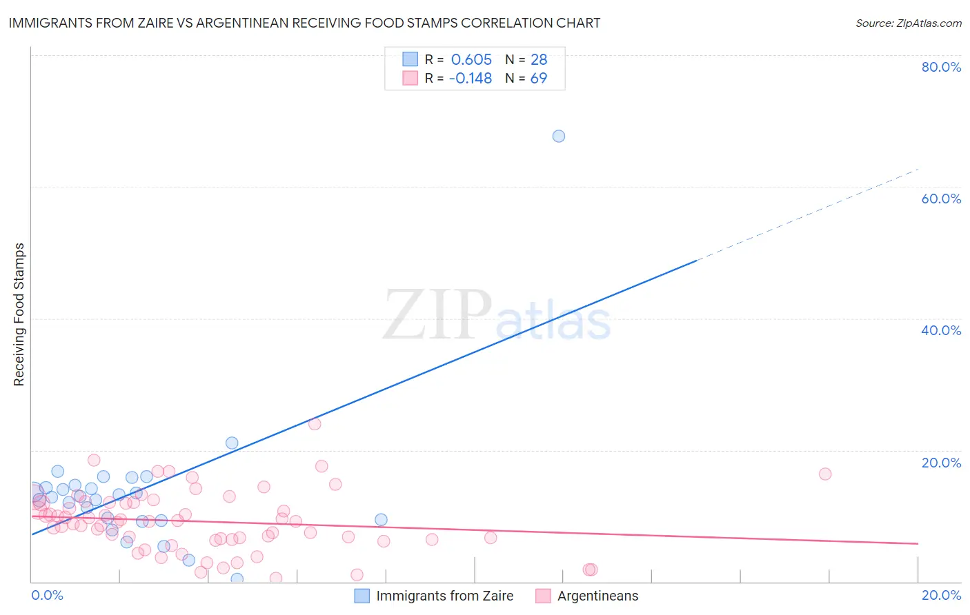 Immigrants from Zaire vs Argentinean Receiving Food Stamps