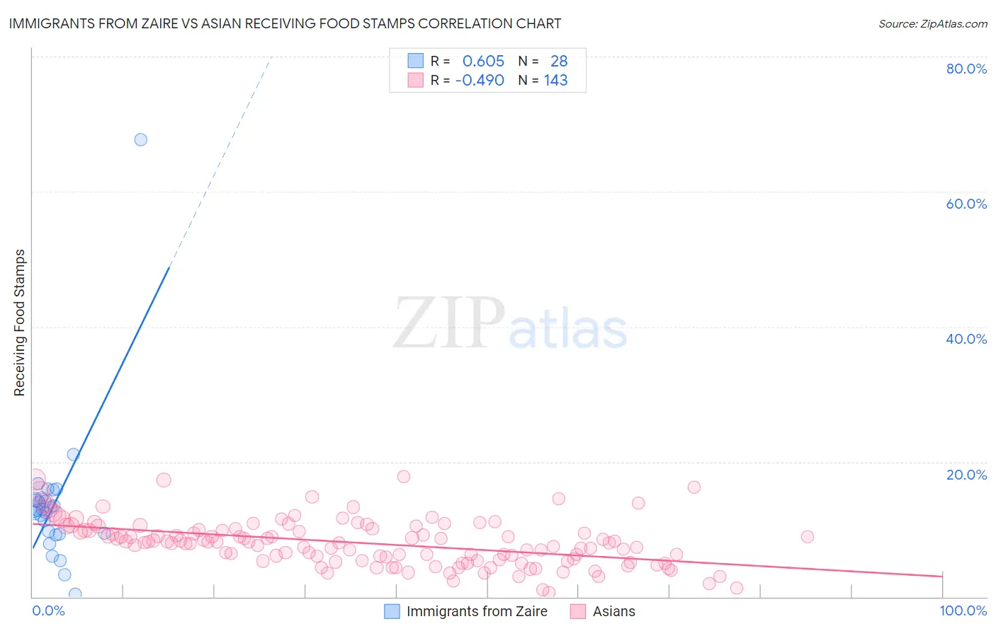 Immigrants from Zaire vs Asian Receiving Food Stamps