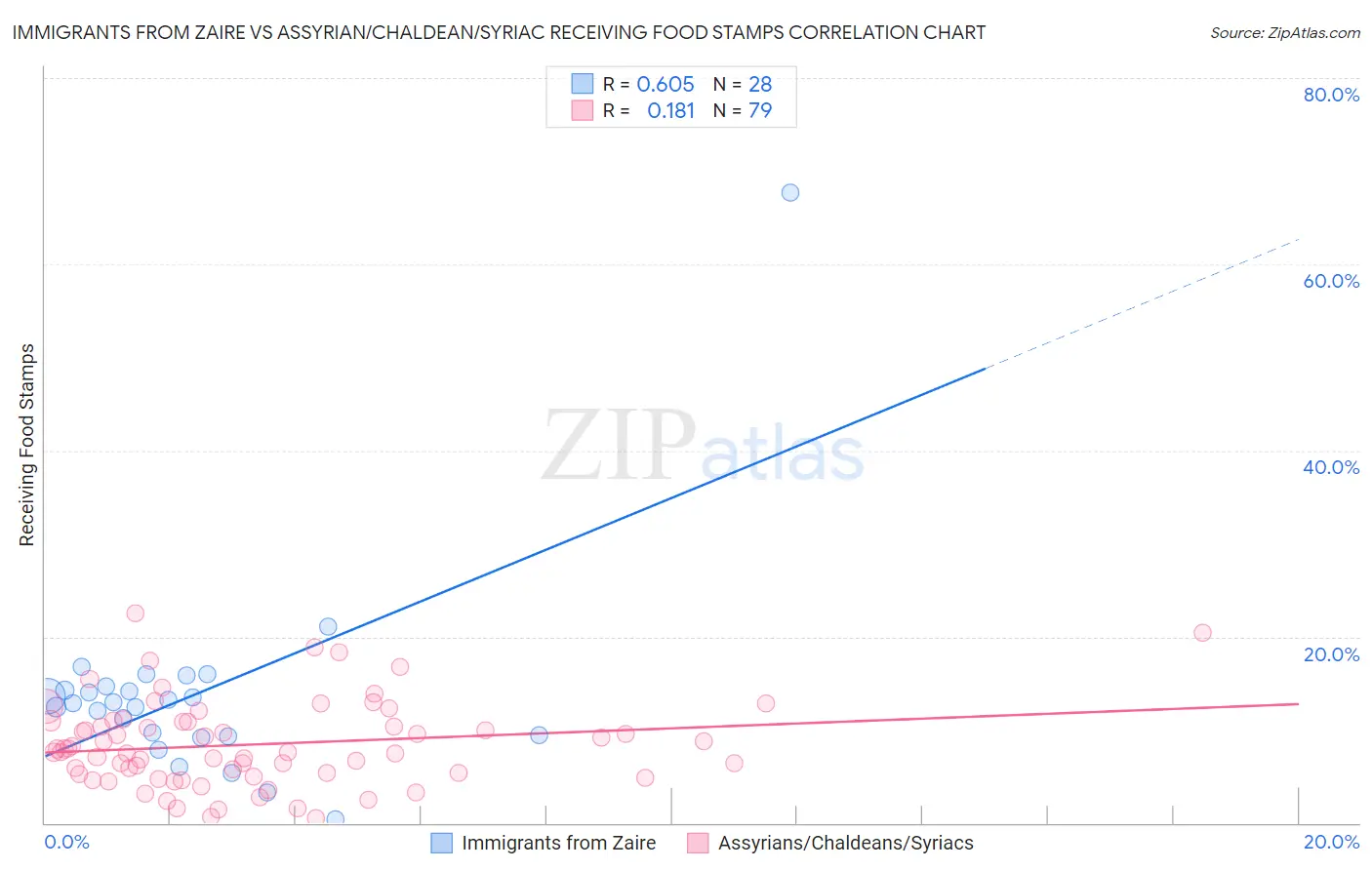 Immigrants from Zaire vs Assyrian/Chaldean/Syriac Receiving Food Stamps