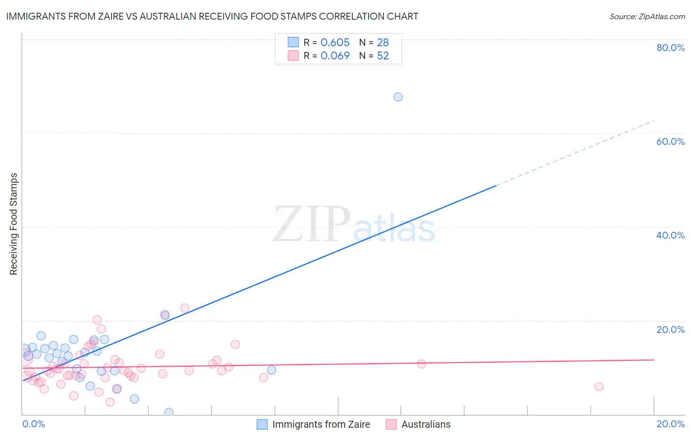 Immigrants from Zaire vs Australian Receiving Food Stamps