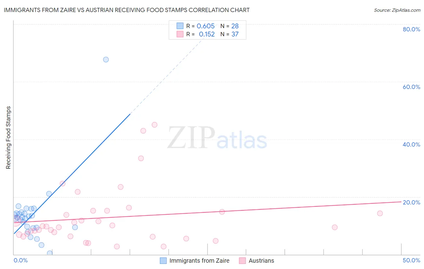 Immigrants from Zaire vs Austrian Receiving Food Stamps
