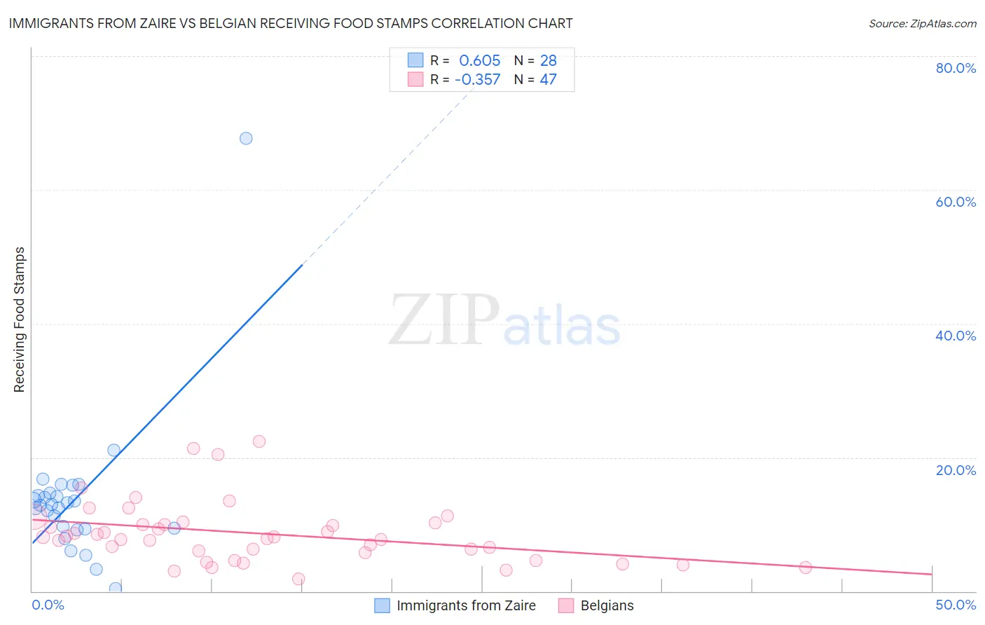 Immigrants from Zaire vs Belgian Receiving Food Stamps
