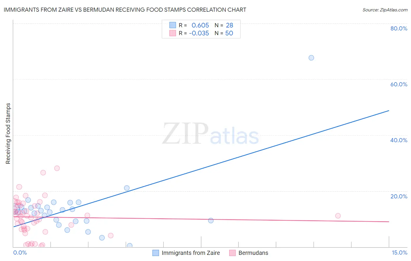 Immigrants from Zaire vs Bermudan Receiving Food Stamps