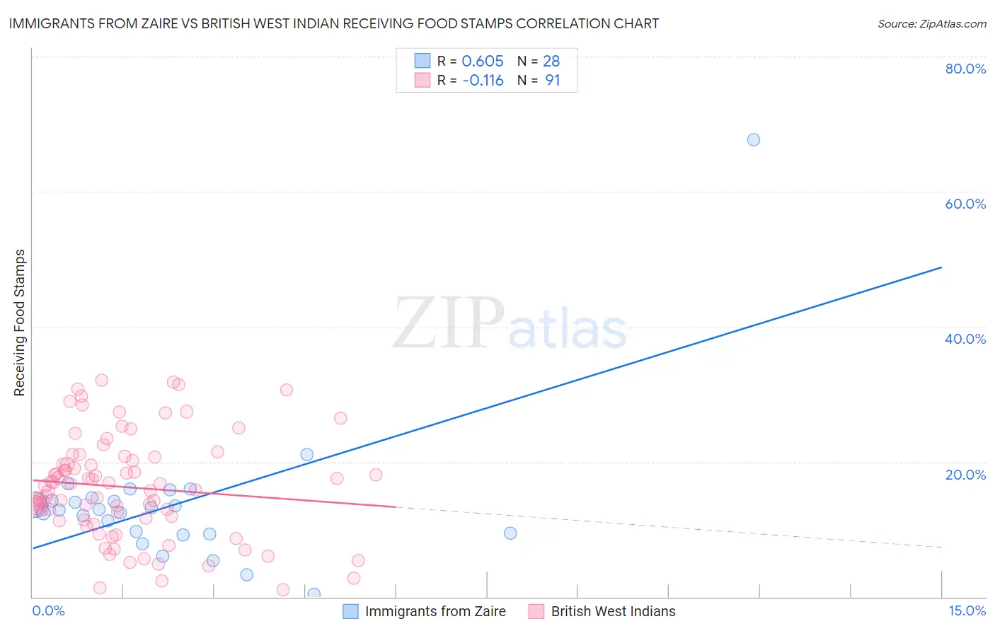 Immigrants from Zaire vs British West Indian Receiving Food Stamps