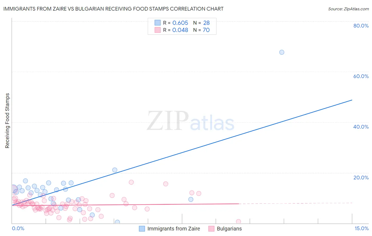 Immigrants from Zaire vs Bulgarian Receiving Food Stamps