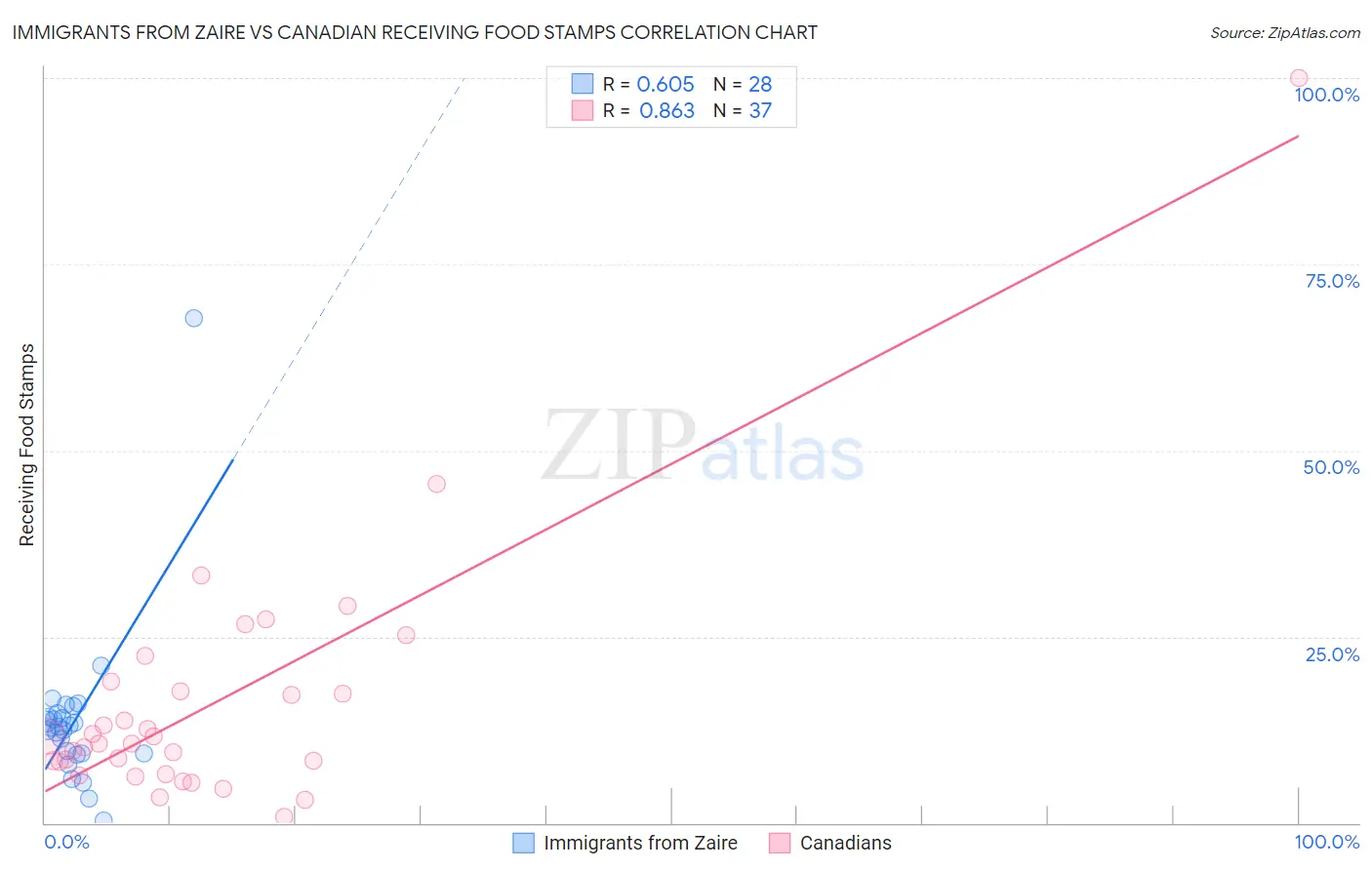 Immigrants from Zaire vs Canadian Receiving Food Stamps
