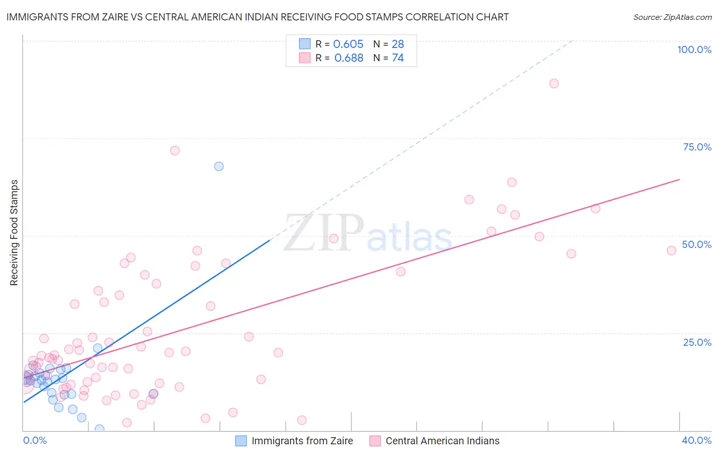 Immigrants from Zaire vs Central American Indian Receiving Food Stamps