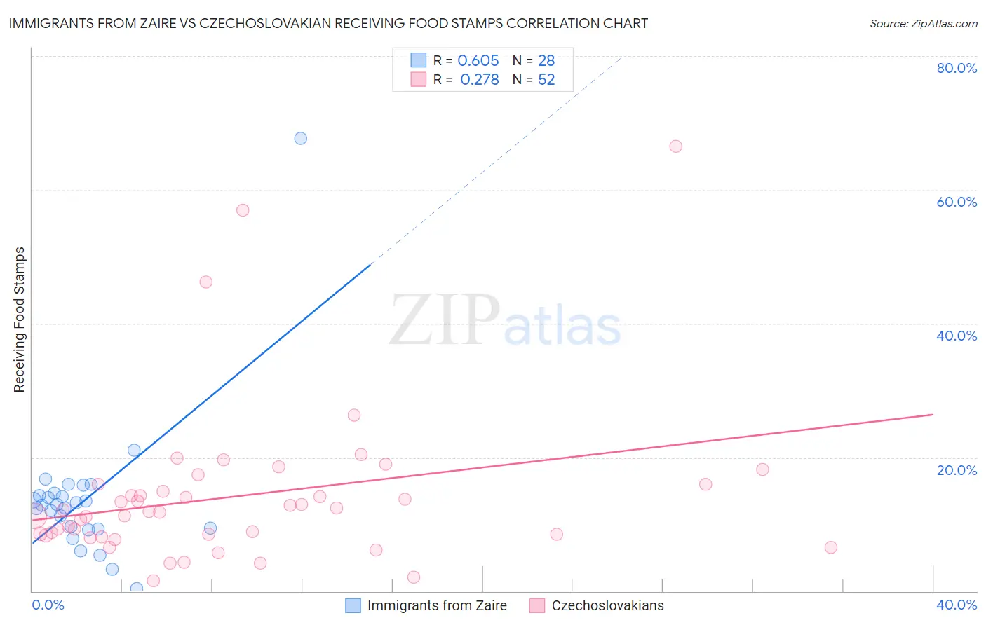 Immigrants from Zaire vs Czechoslovakian Receiving Food Stamps