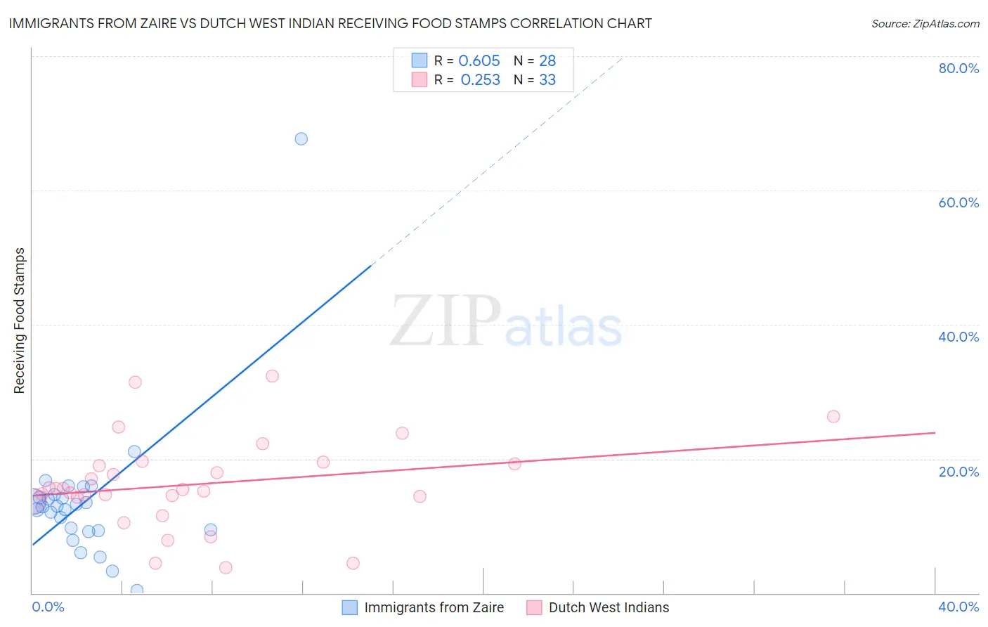 Immigrants from Zaire vs Dutch West Indian Receiving Food Stamps