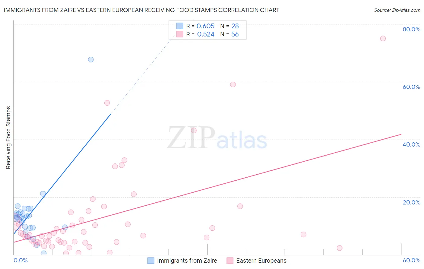 Immigrants from Zaire vs Eastern European Receiving Food Stamps