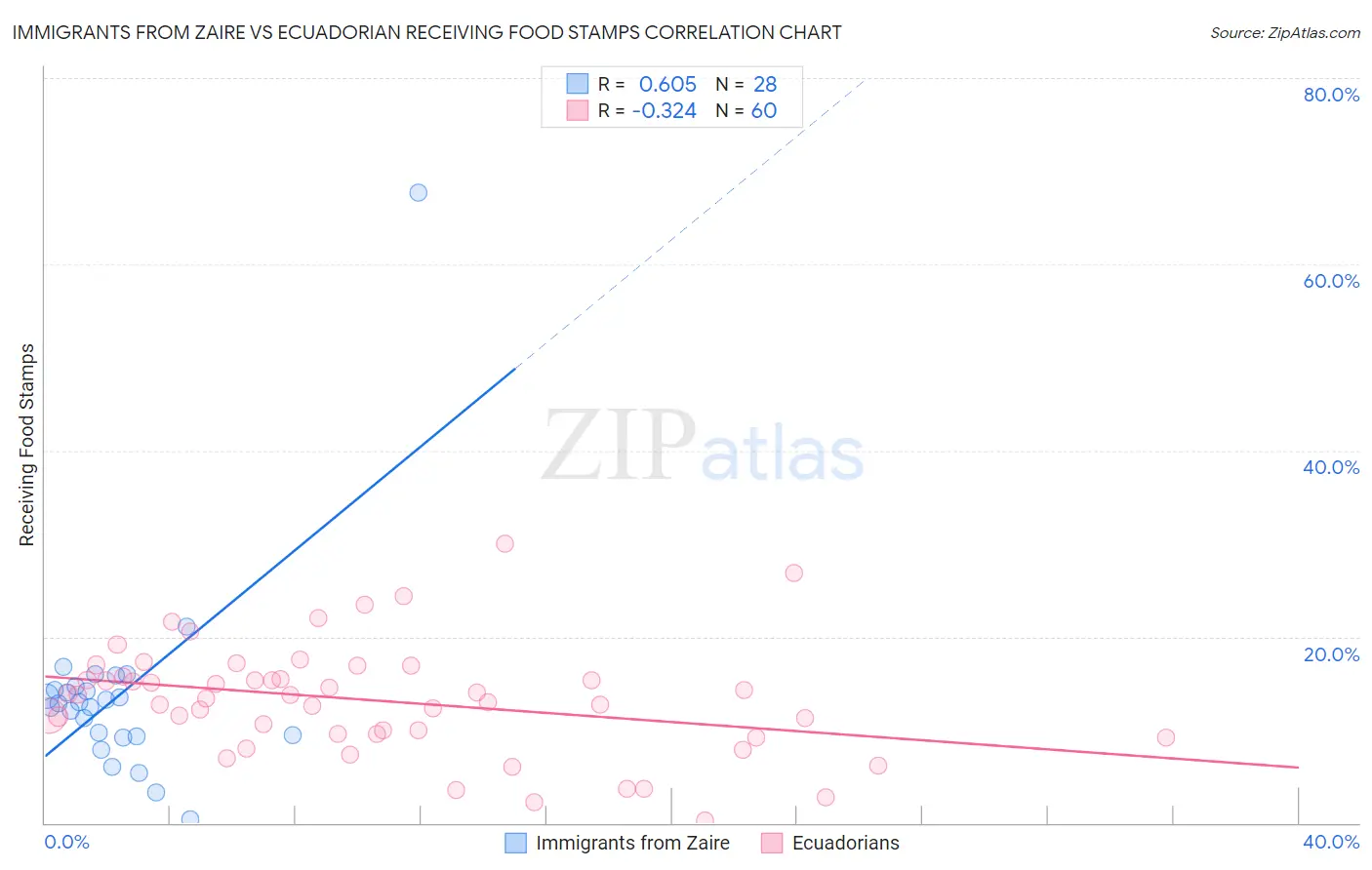 Immigrants from Zaire vs Ecuadorian Receiving Food Stamps