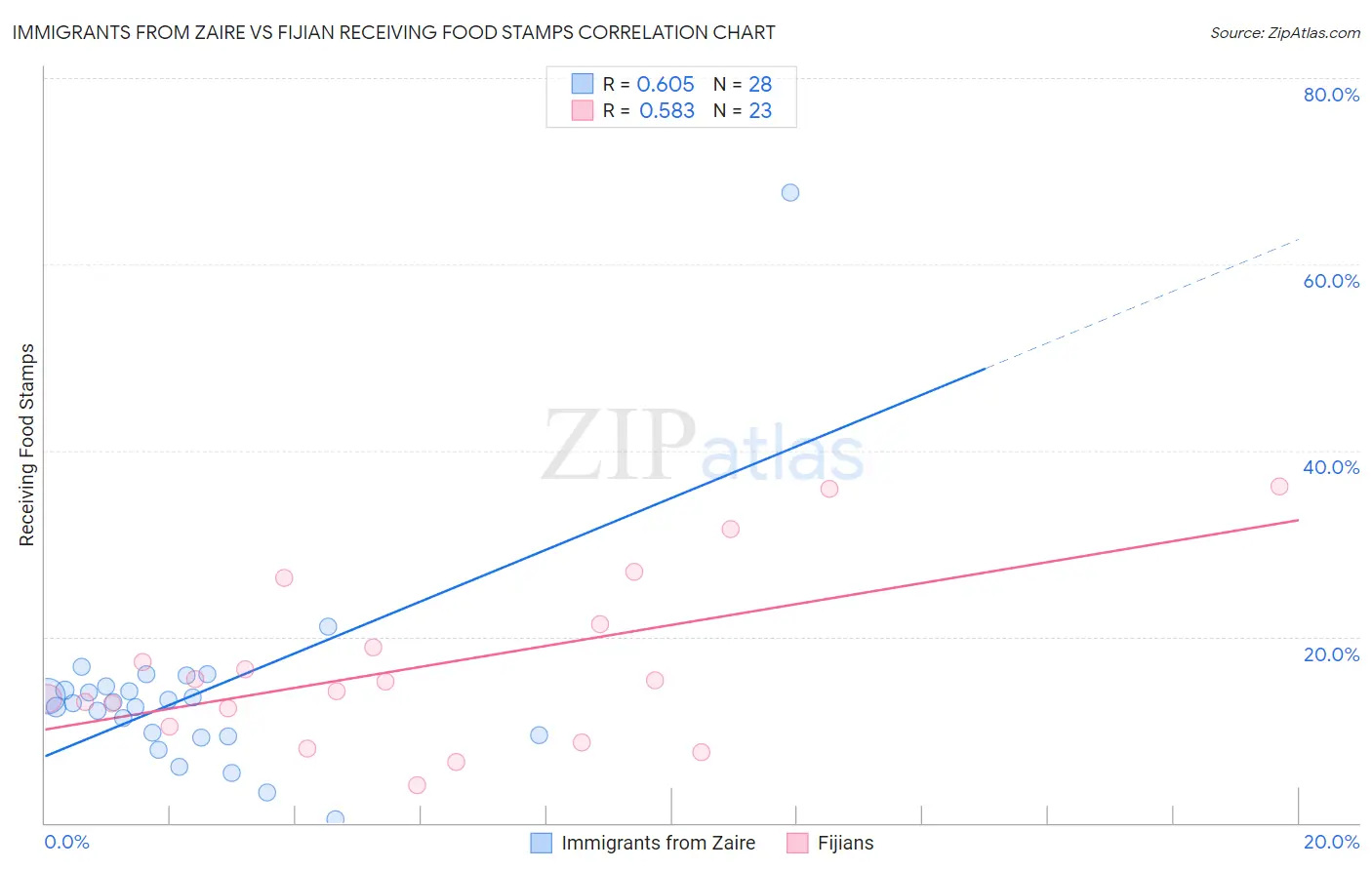 Immigrants from Zaire vs Fijian Receiving Food Stamps