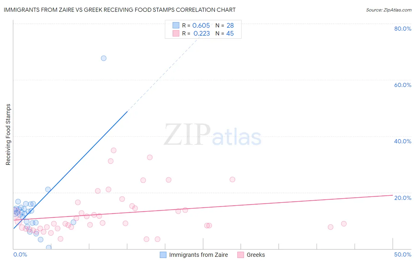 Immigrants from Zaire vs Greek Receiving Food Stamps