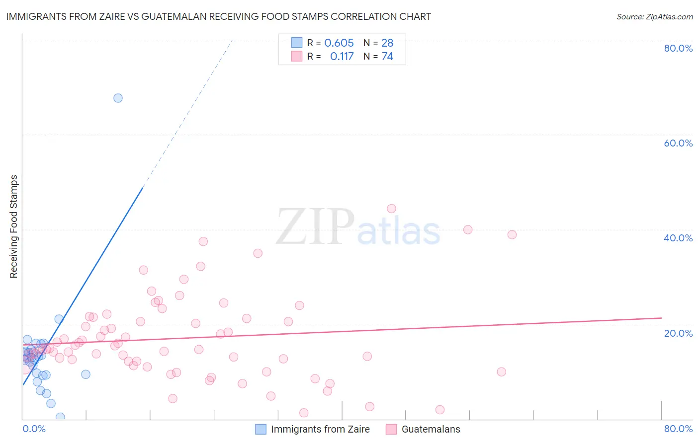 Immigrants from Zaire vs Guatemalan Receiving Food Stamps