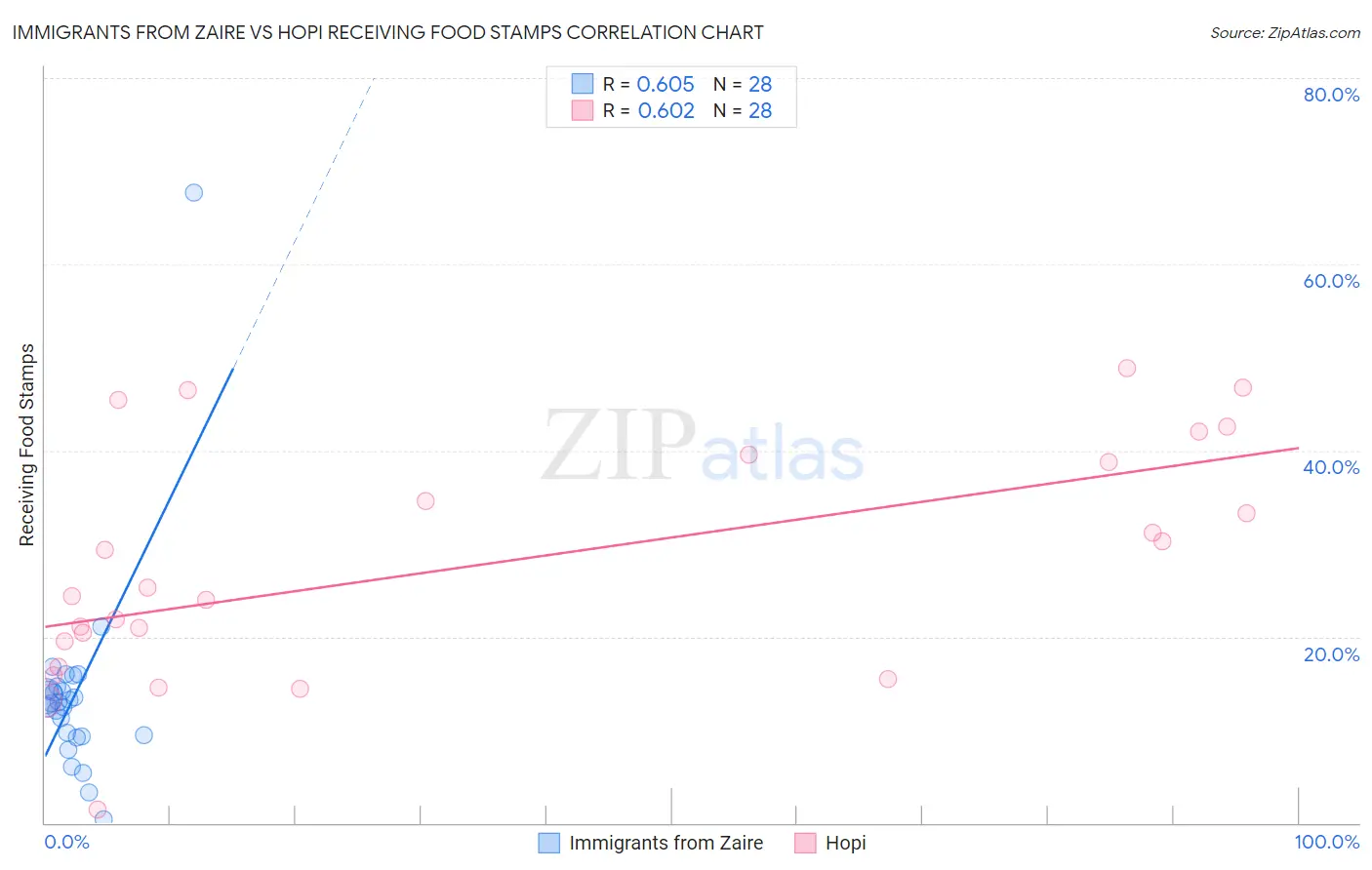 Immigrants from Zaire vs Hopi Receiving Food Stamps