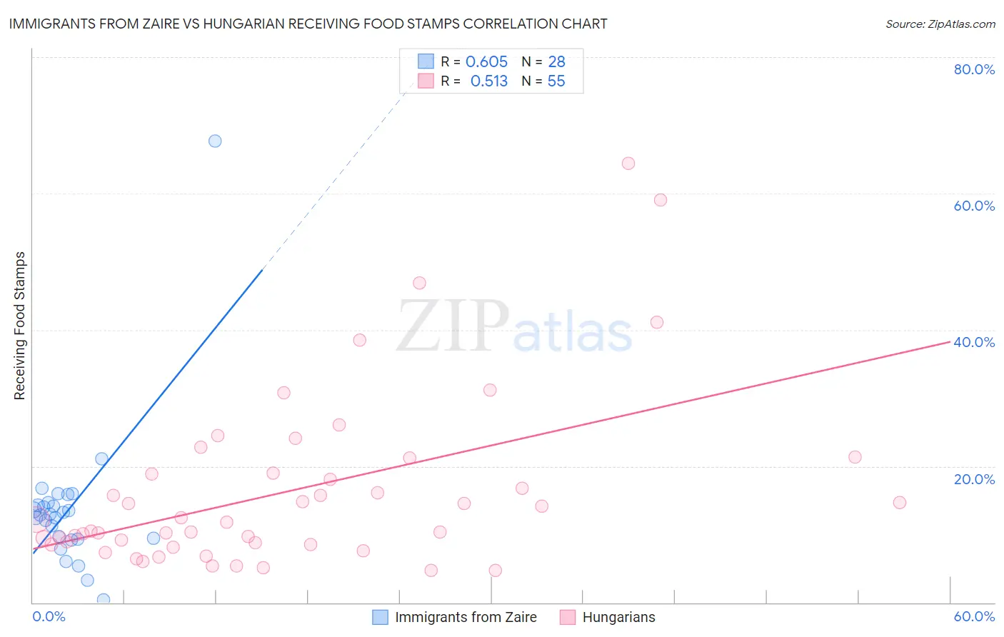 Immigrants from Zaire vs Hungarian Receiving Food Stamps