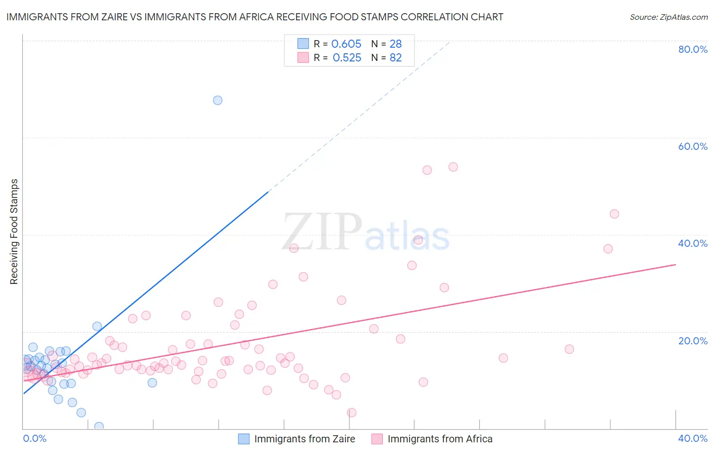 Immigrants from Zaire vs Immigrants from Africa Receiving Food Stamps