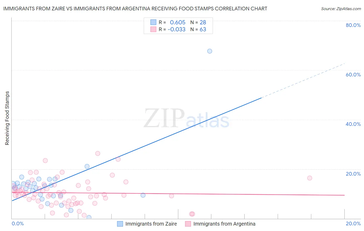 Immigrants from Zaire vs Immigrants from Argentina Receiving Food Stamps