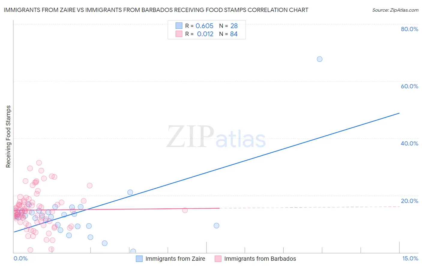 Immigrants from Zaire vs Immigrants from Barbados Receiving Food Stamps