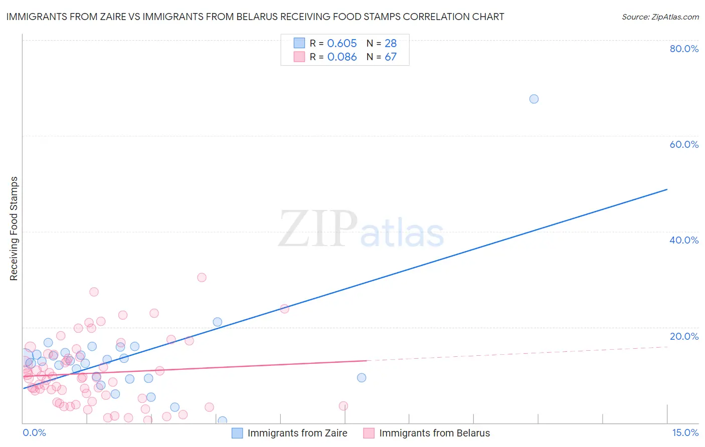 Immigrants from Zaire vs Immigrants from Belarus Receiving Food Stamps