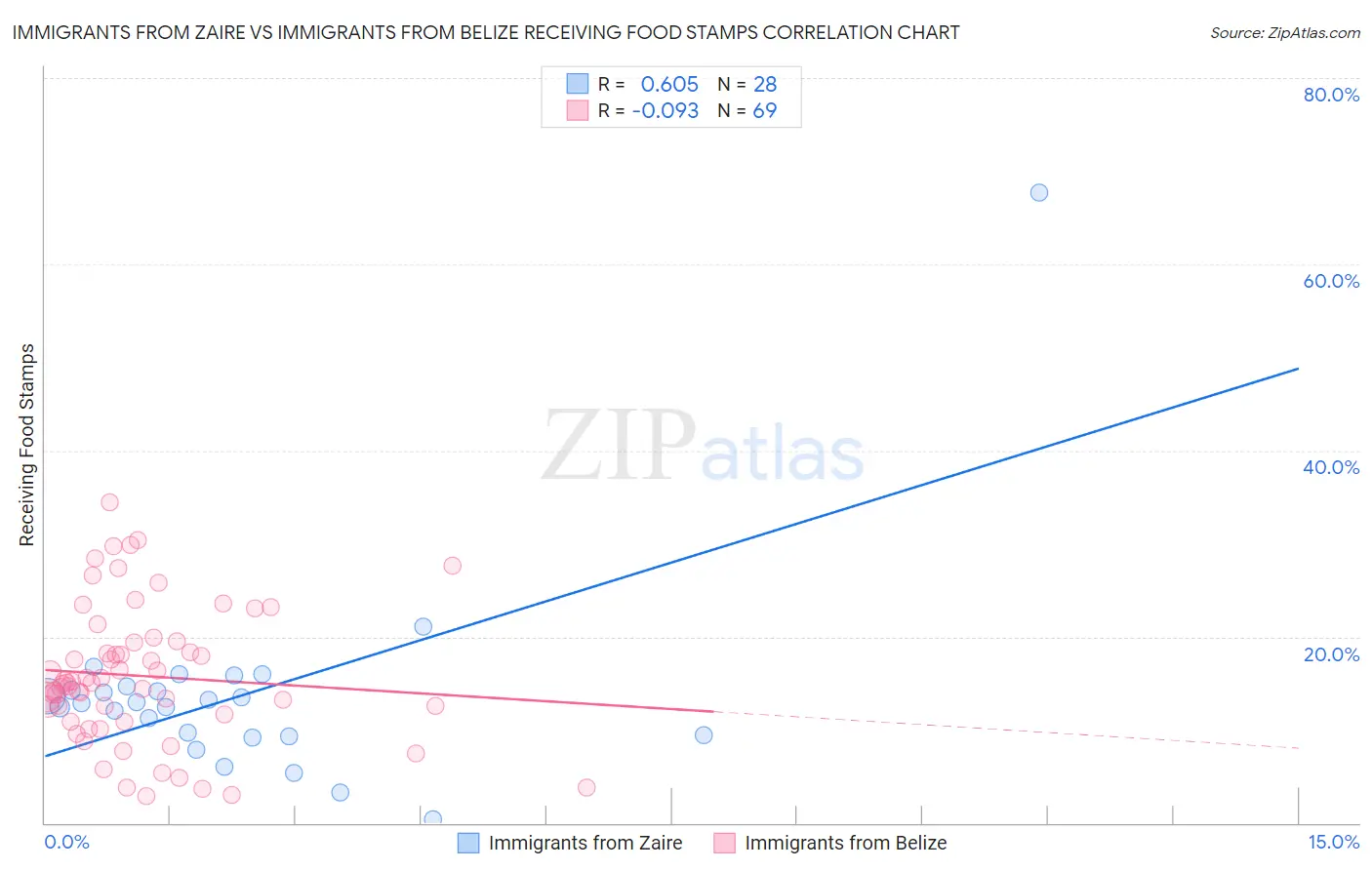 Immigrants from Zaire vs Immigrants from Belize Receiving Food Stamps