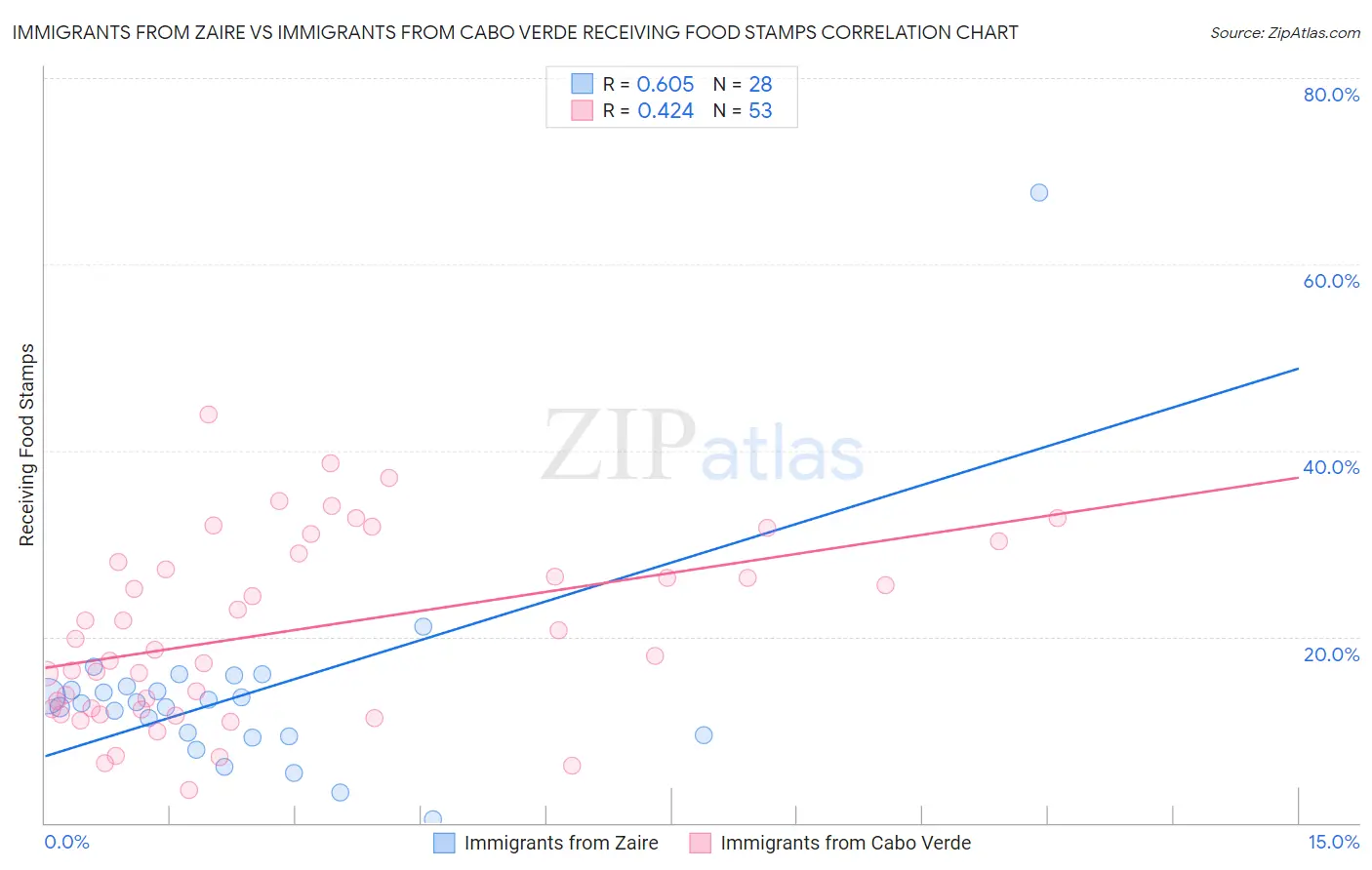 Immigrants from Zaire vs Immigrants from Cabo Verde Receiving Food Stamps