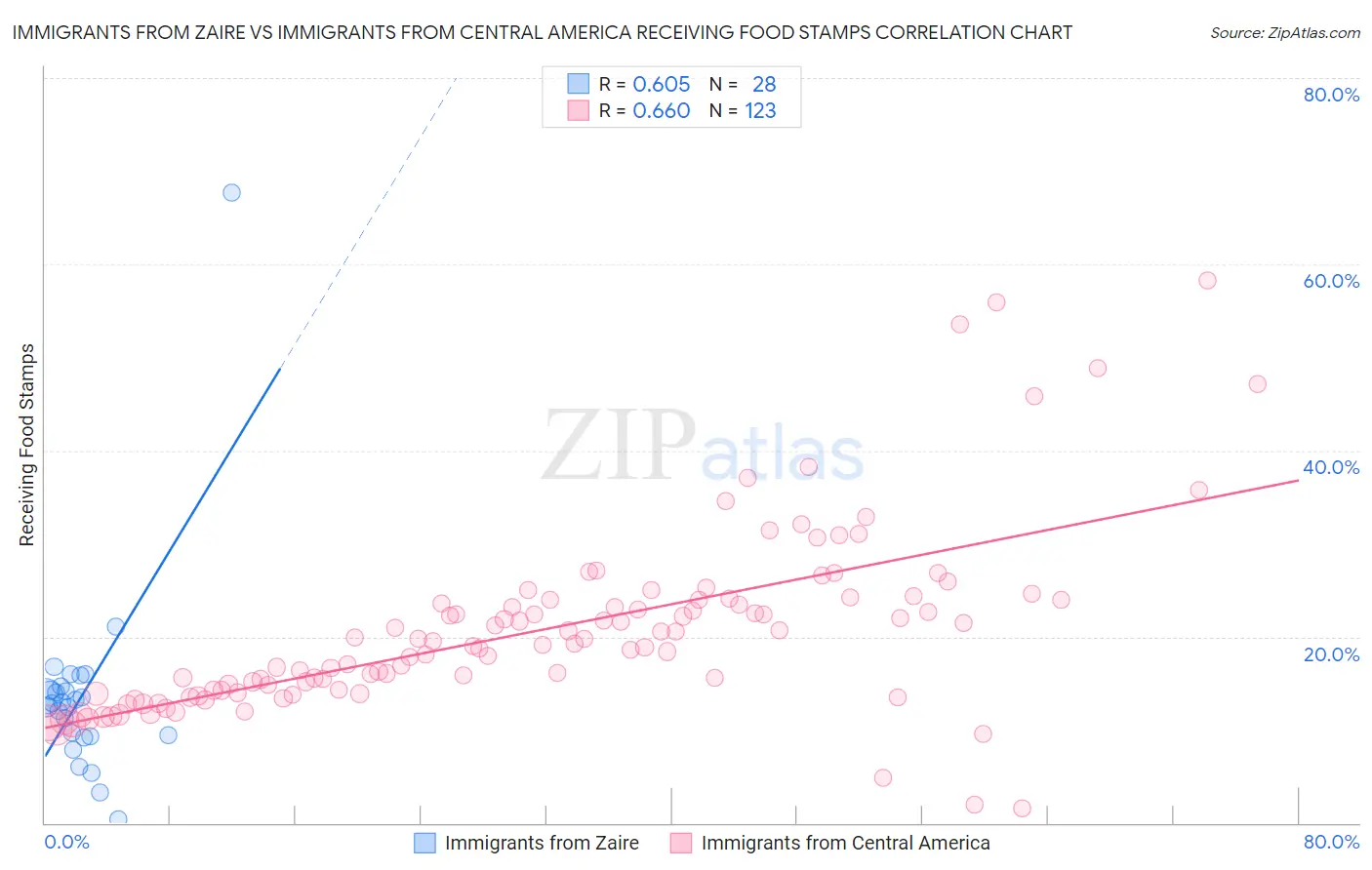 Immigrants from Zaire vs Immigrants from Central America Receiving Food Stamps