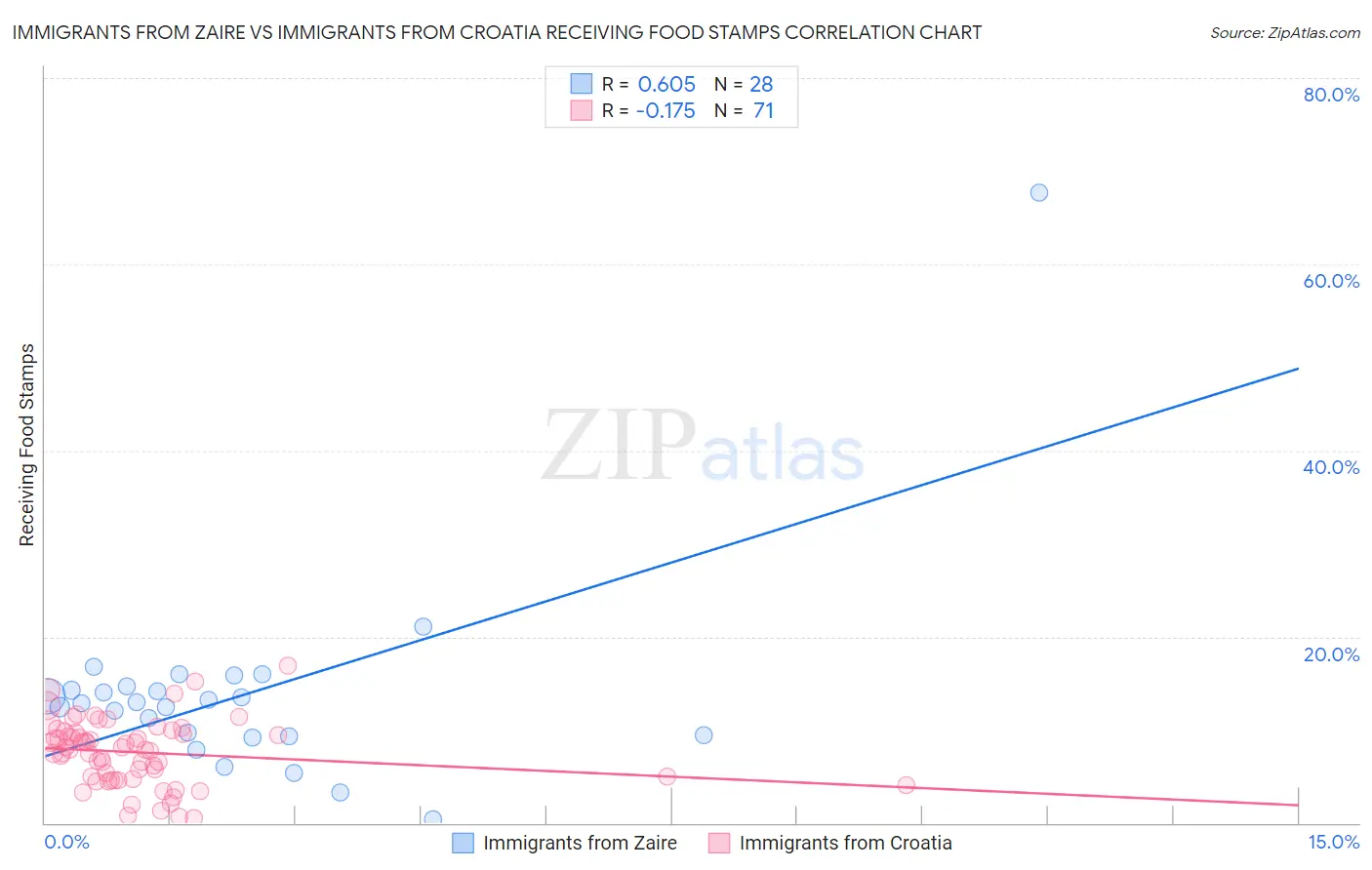 Immigrants from Zaire vs Immigrants from Croatia Receiving Food Stamps