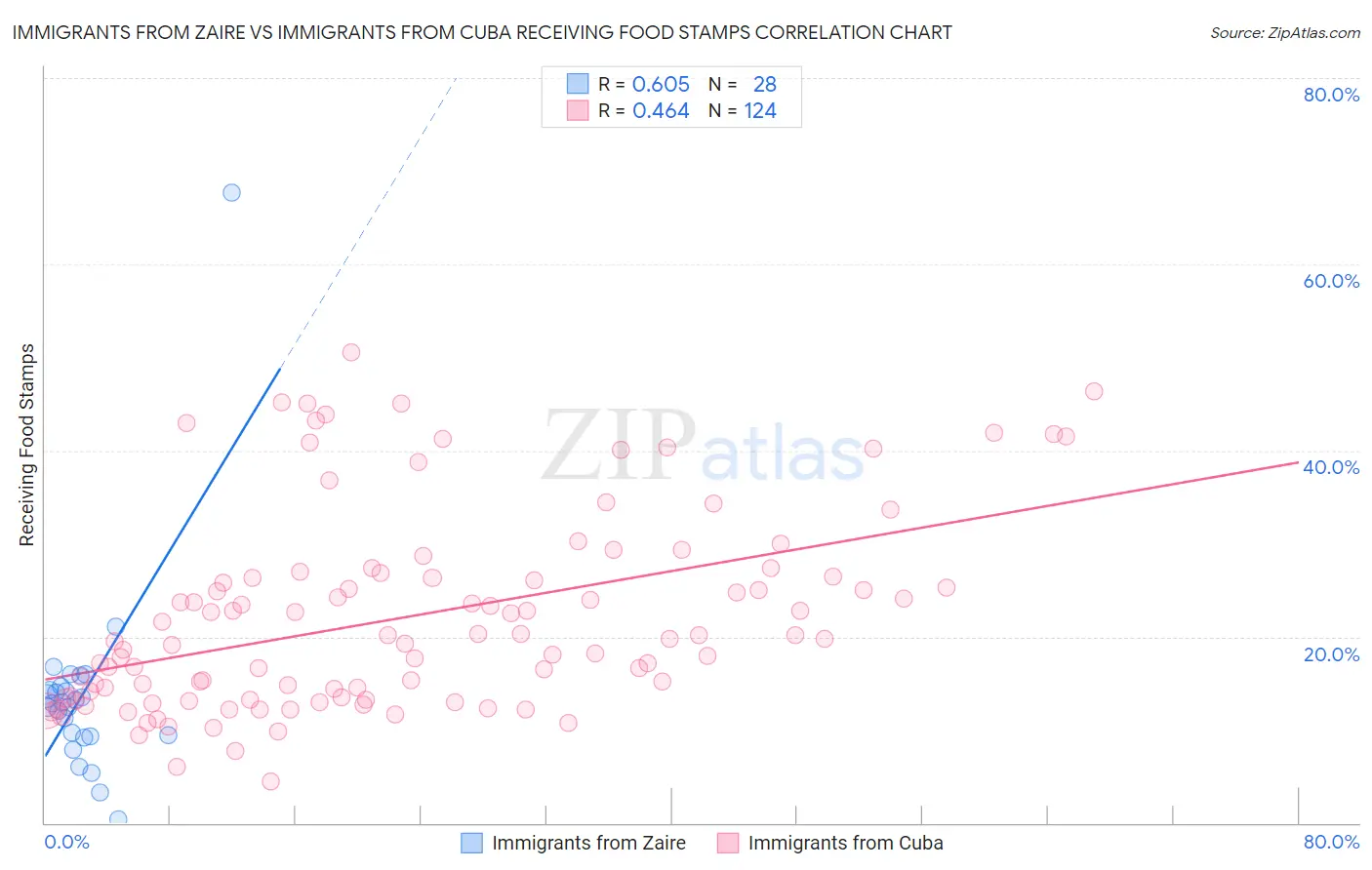 Immigrants from Zaire vs Immigrants from Cuba Receiving Food Stamps