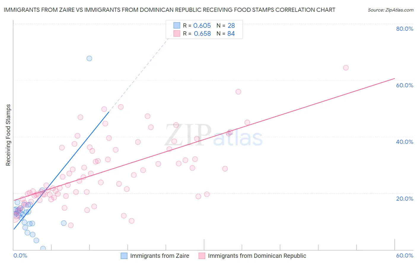 Immigrants from Zaire vs Immigrants from Dominican Republic Receiving Food Stamps