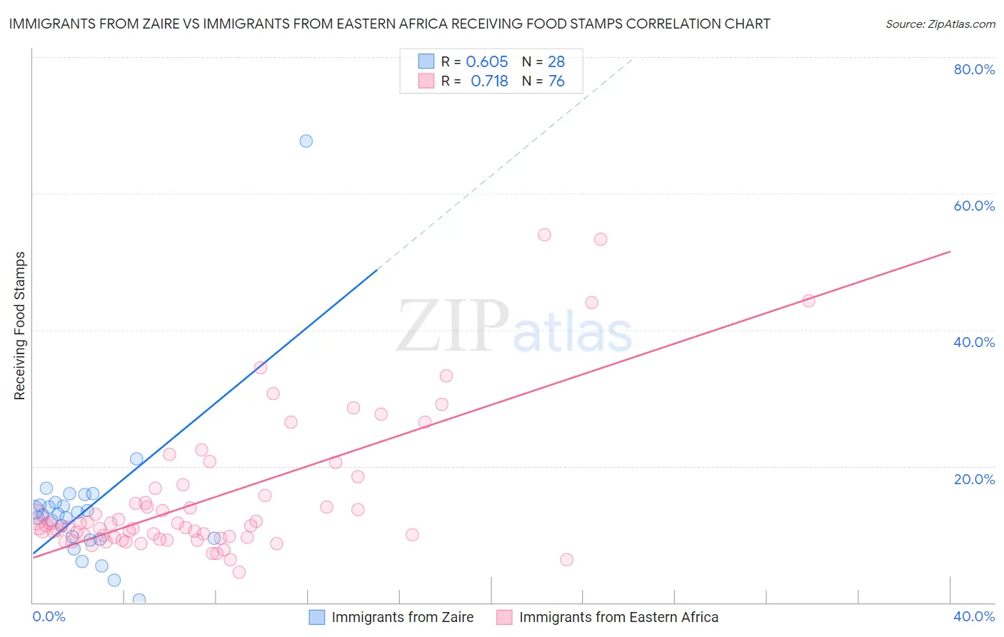 Immigrants from Zaire vs Immigrants from Eastern Africa Receiving Food Stamps