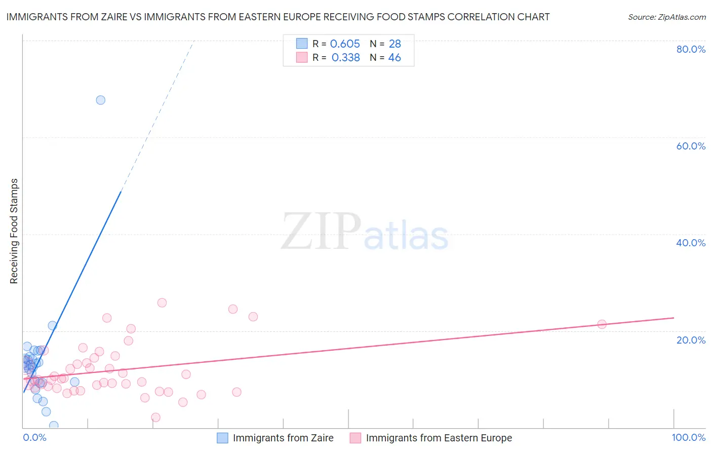 Immigrants from Zaire vs Immigrants from Eastern Europe Receiving Food Stamps