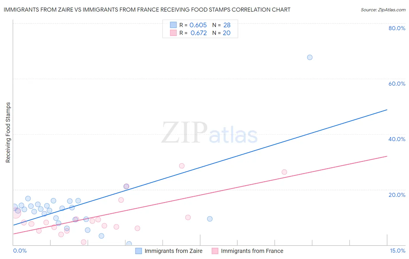Immigrants from Zaire vs Immigrants from France Receiving Food Stamps
