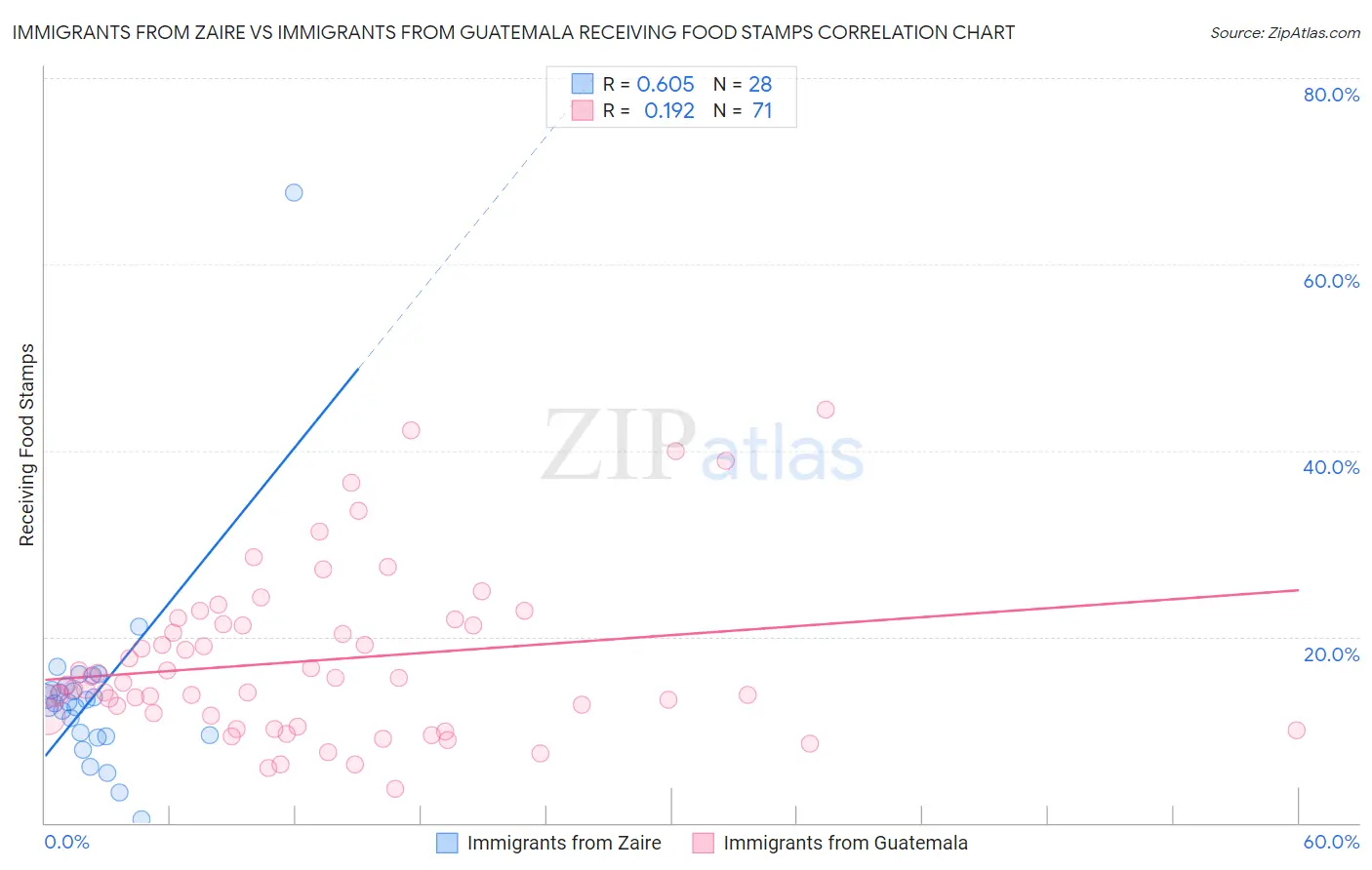 Immigrants from Zaire vs Immigrants from Guatemala Receiving Food Stamps