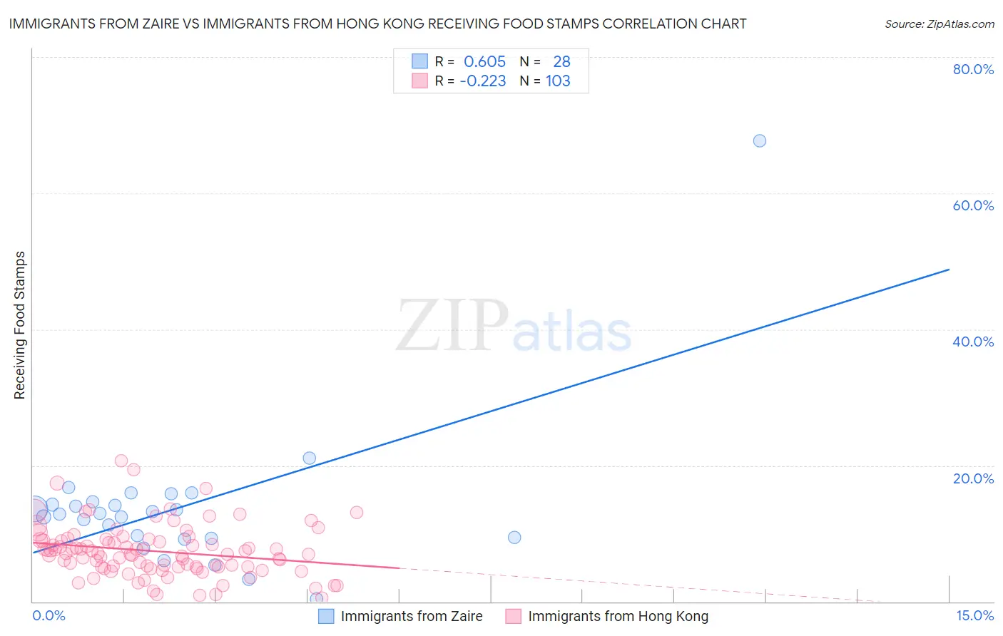 Immigrants from Zaire vs Immigrants from Hong Kong Receiving Food Stamps