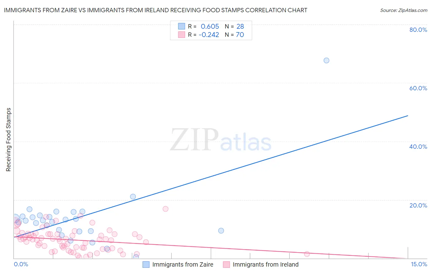 Immigrants from Zaire vs Immigrants from Ireland Receiving Food Stamps