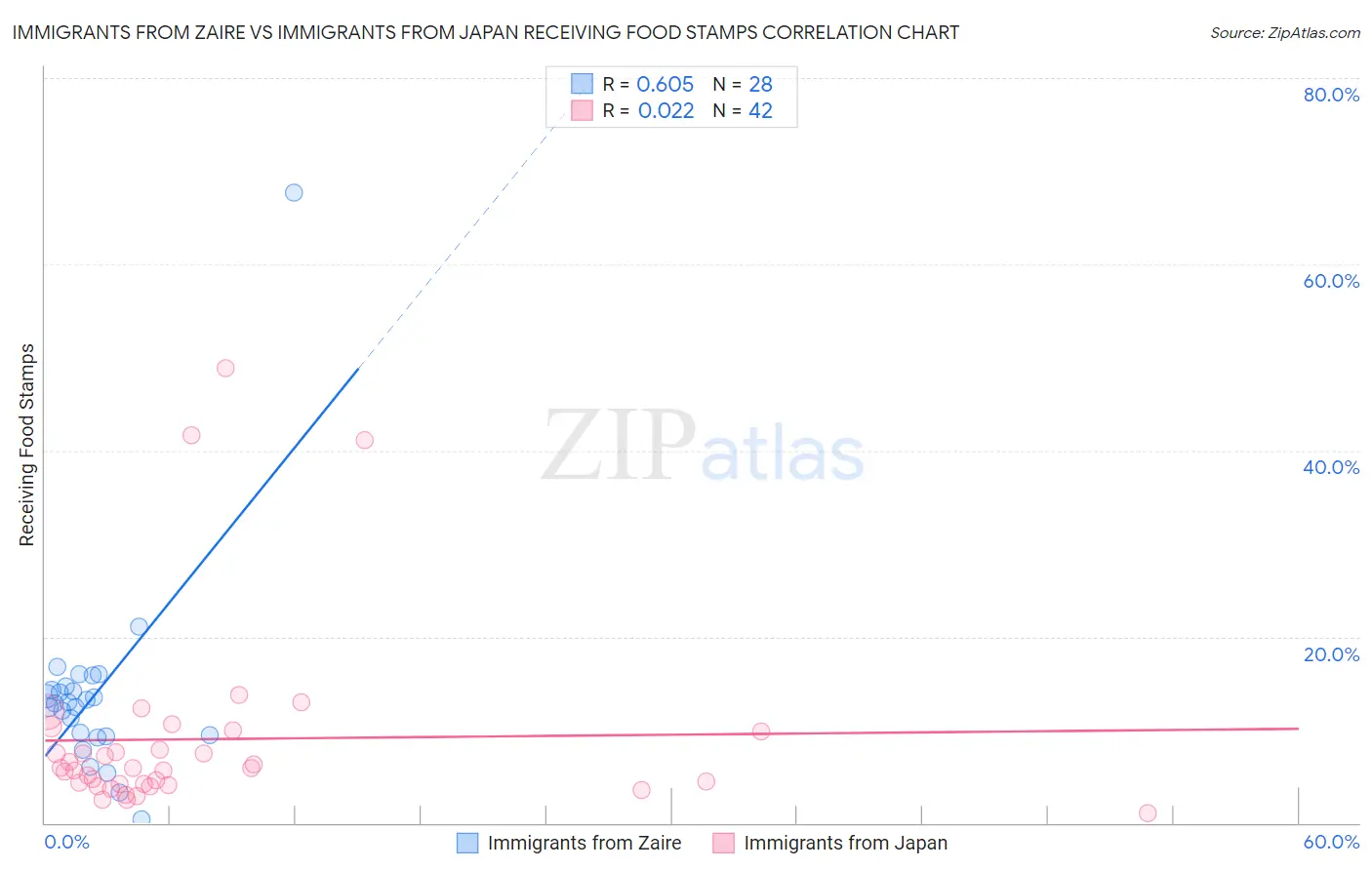 Immigrants from Zaire vs Immigrants from Japan Receiving Food Stamps