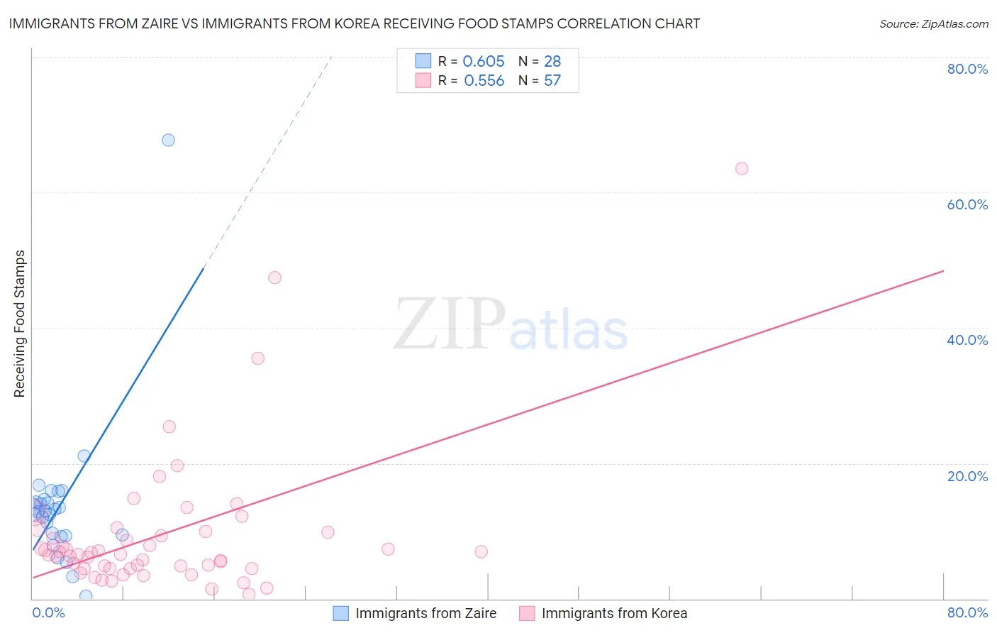 Immigrants from Zaire vs Immigrants from Korea Receiving Food Stamps