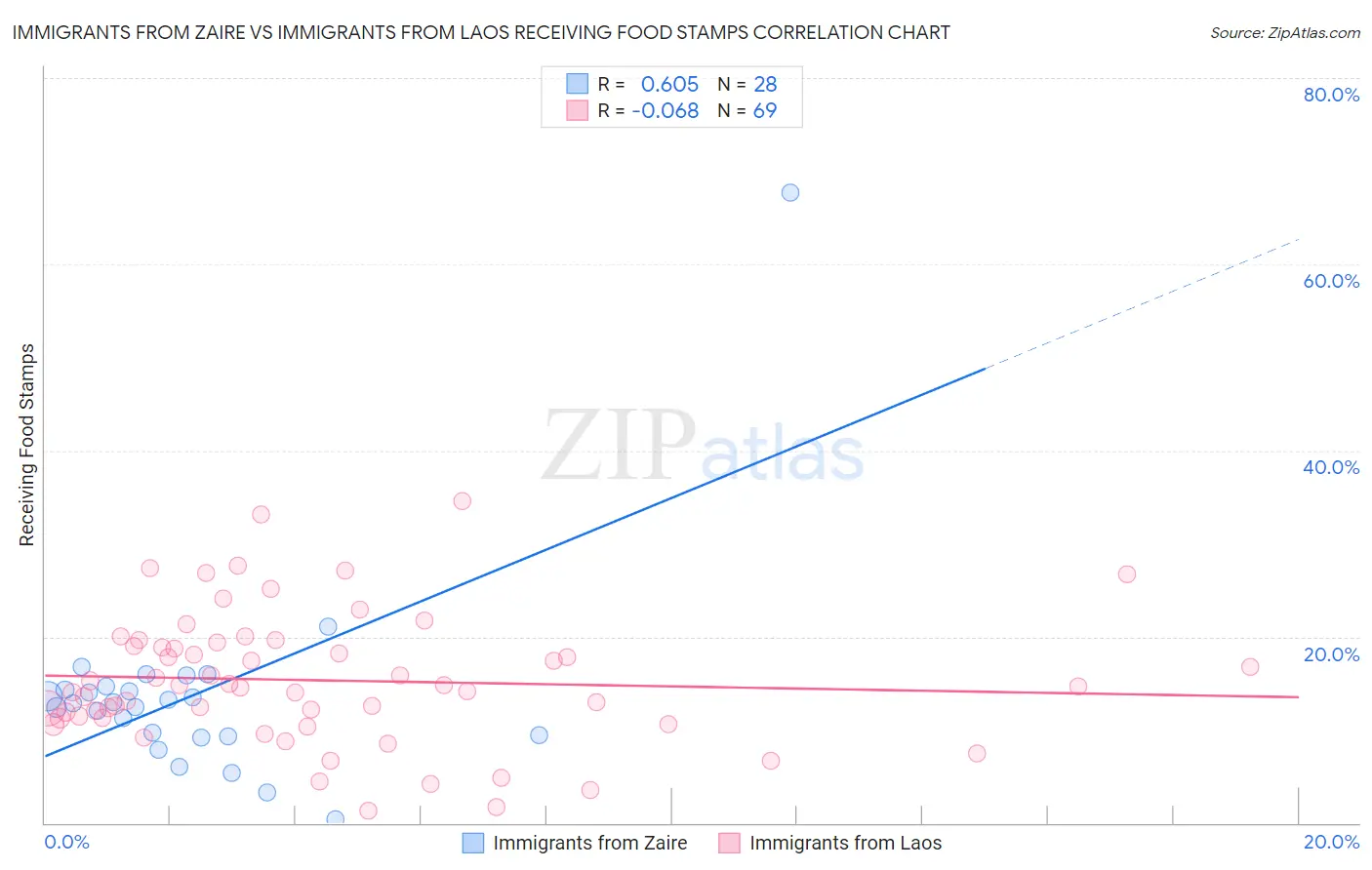 Immigrants from Zaire vs Immigrants from Laos Receiving Food Stamps