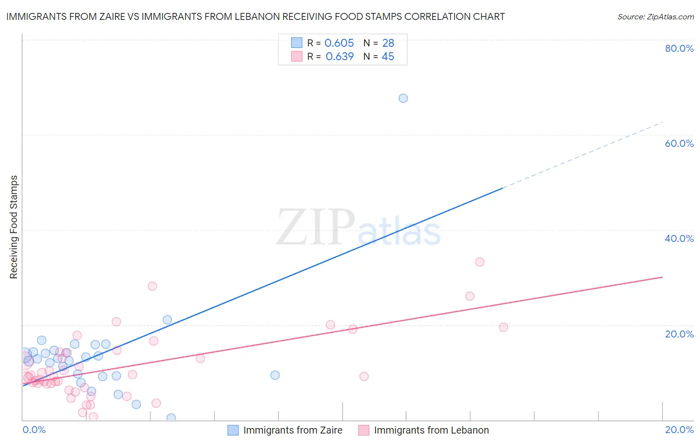 Immigrants from Zaire vs Immigrants from Lebanon Receiving Food Stamps