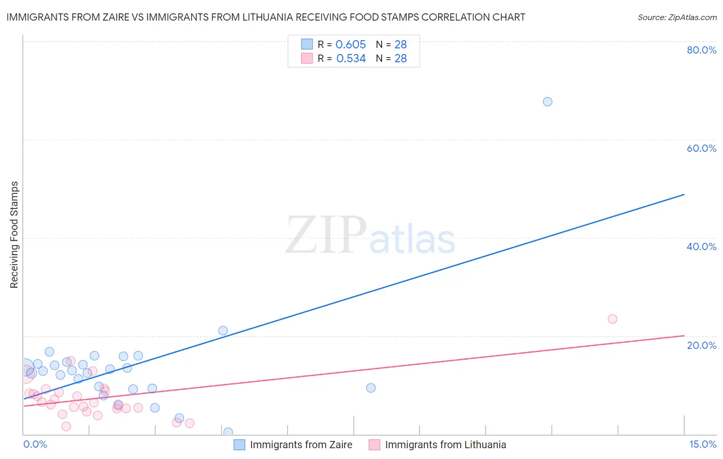Immigrants from Zaire vs Immigrants from Lithuania Receiving Food Stamps