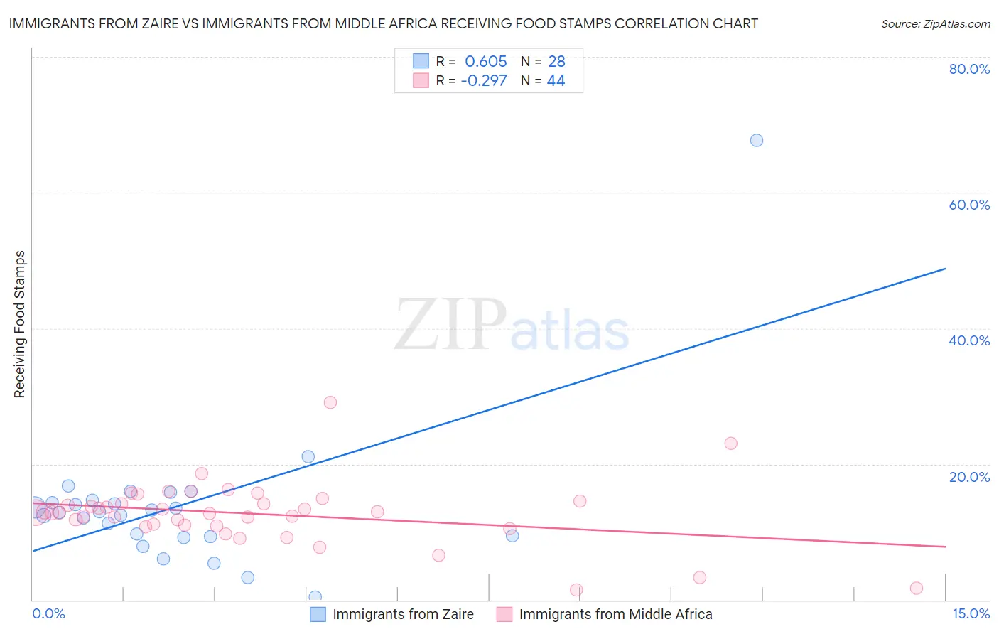 Immigrants from Zaire vs Immigrants from Middle Africa Receiving Food Stamps
