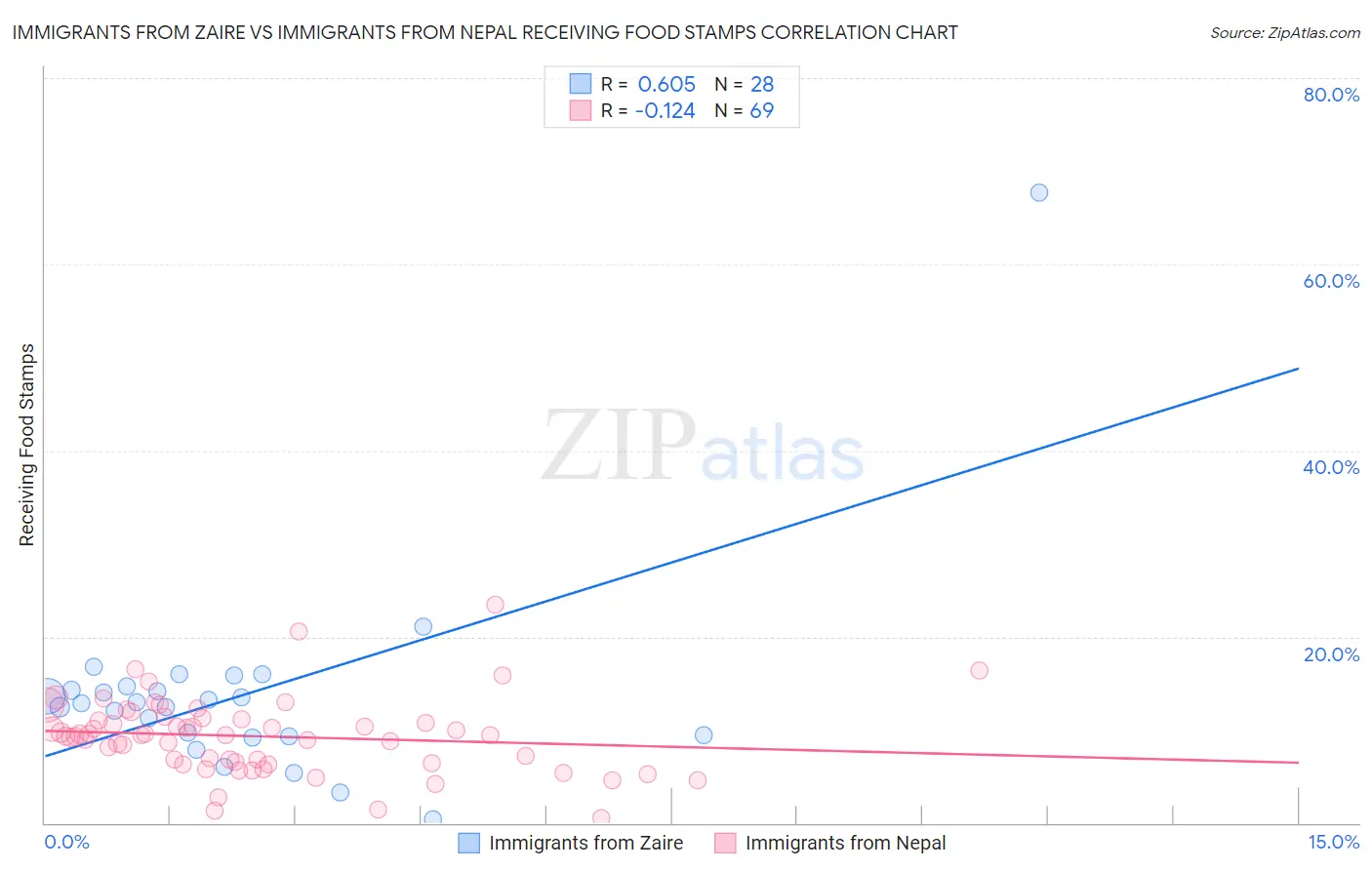 Immigrants from Zaire vs Immigrants from Nepal Receiving Food Stamps