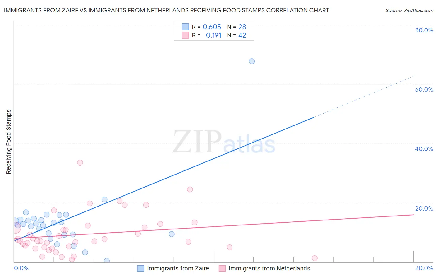 Immigrants from Zaire vs Immigrants from Netherlands Receiving Food Stamps