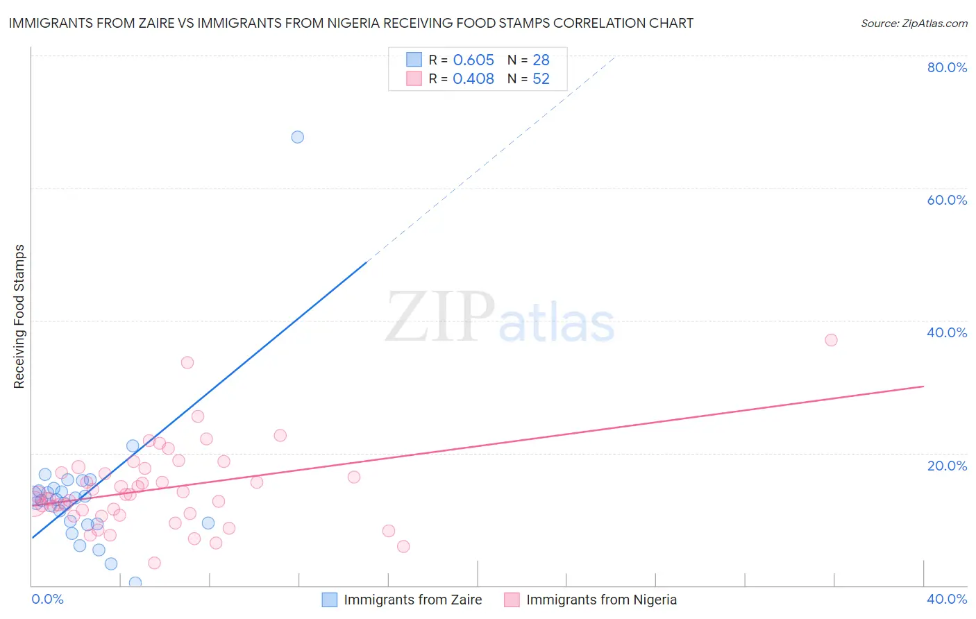 Immigrants from Zaire vs Immigrants from Nigeria Receiving Food Stamps